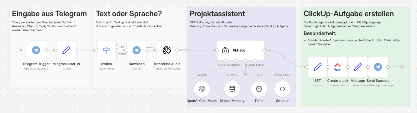 Workflow für einen Projektmanagement-Assistenten